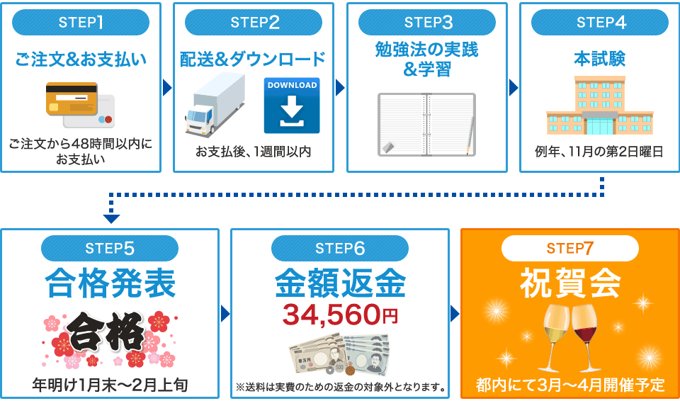 ご注文から合格までの流れ