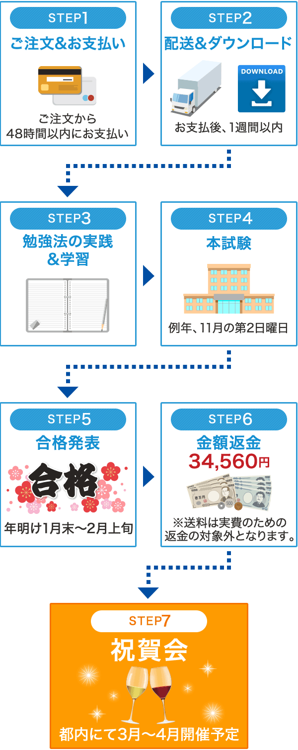 ご注文から合格までの流れ