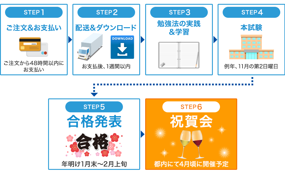 ご注文から合格までの流れ