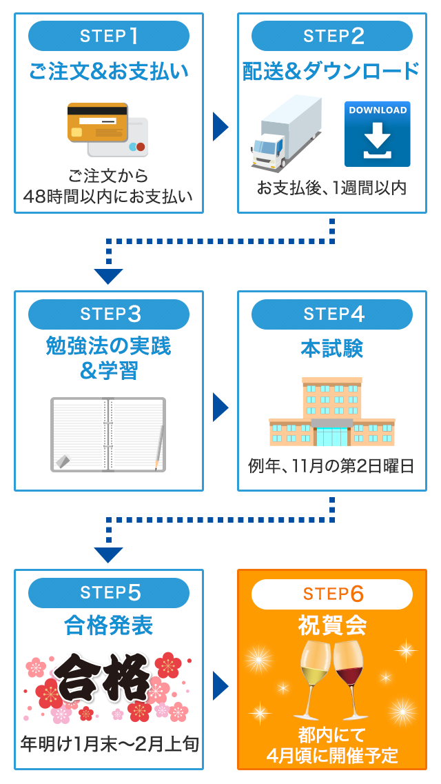 ご注文から合格までの流れ