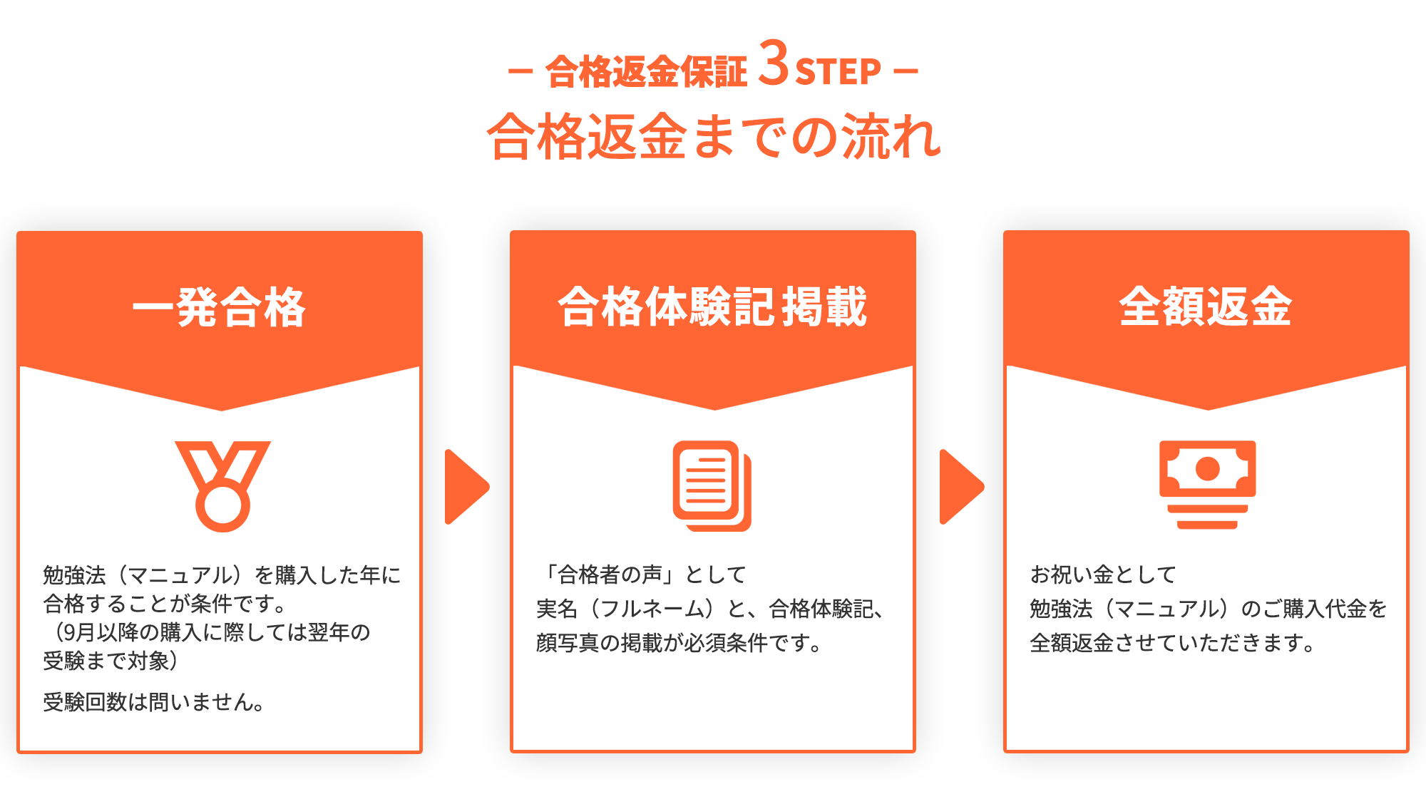 合格返金保証３ステップ 合格返金までの流れ